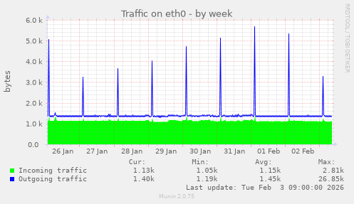 Traffic on eth0