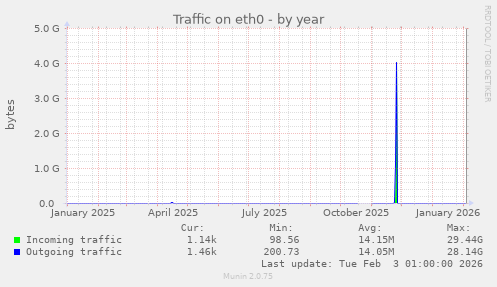 Traffic on eth0