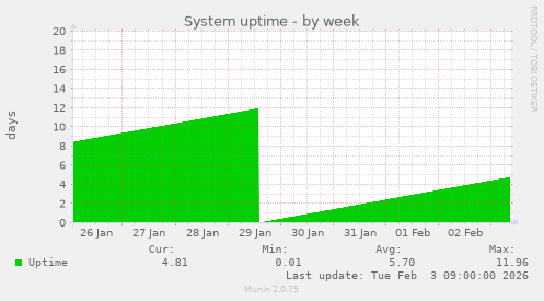 System uptime