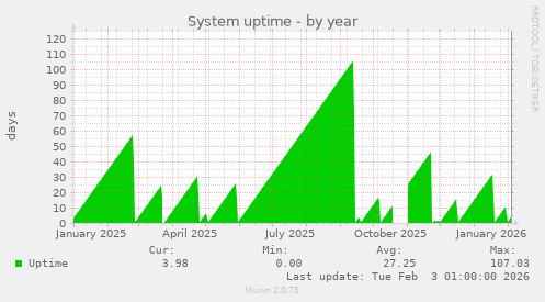 System uptime