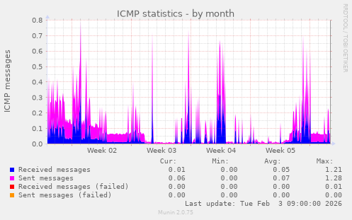 ICMP statistics