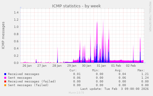 ICMP statistics
