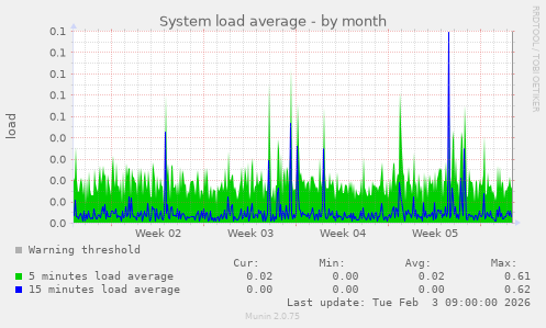 System load average