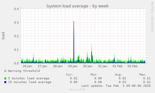 System load average