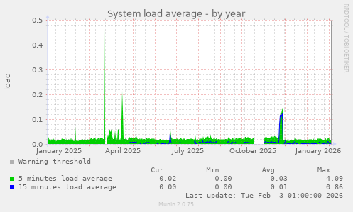 System load average