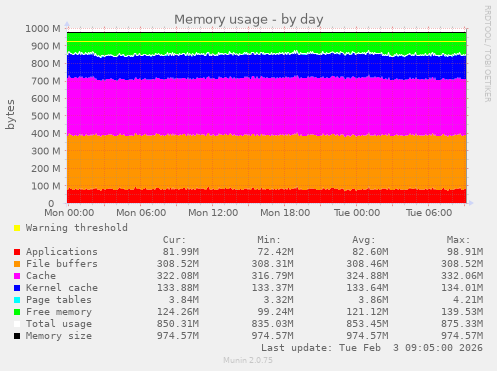 Memory usage