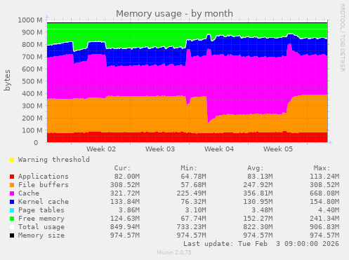 Memory usage
