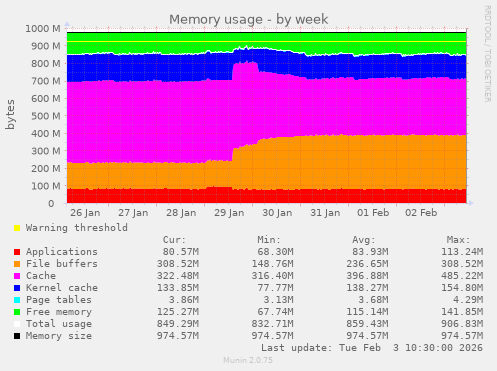 Memory usage