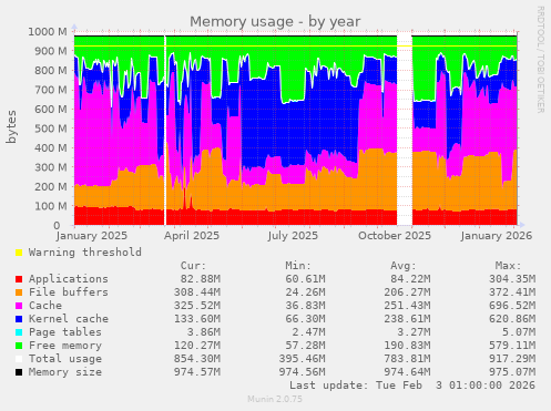 Memory usage