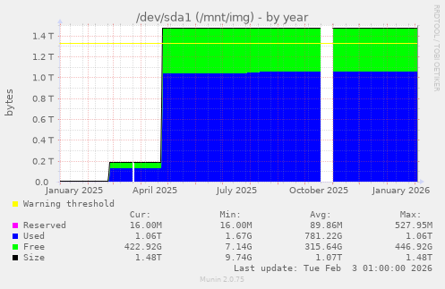 /dev/sda1 (/mnt/img)