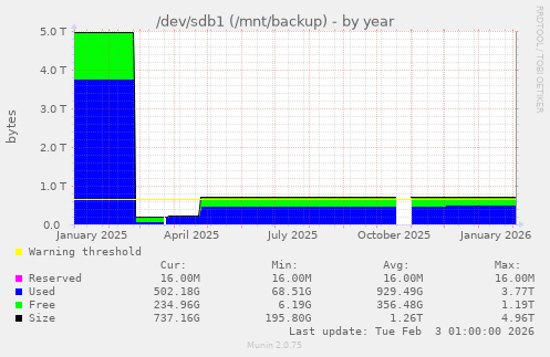 /dev/sdb1 (/mnt/backup)