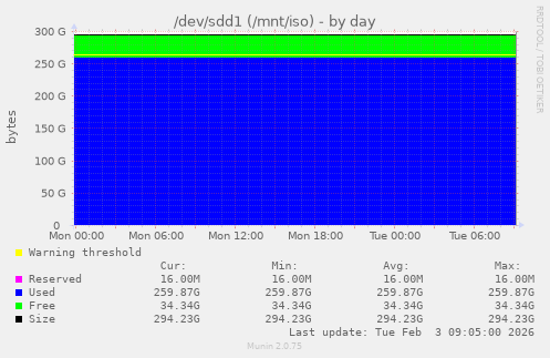 /dev/sdd1 (/mnt/iso)