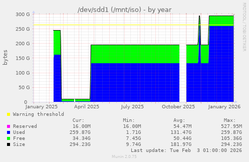 /dev/sdd1 (/mnt/iso)