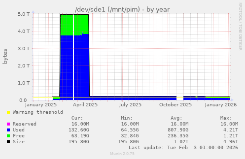 /dev/sde1 (/mnt/pim)