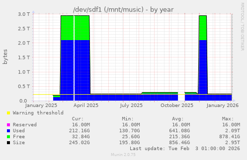 /dev/sdf1 (/mnt/music)