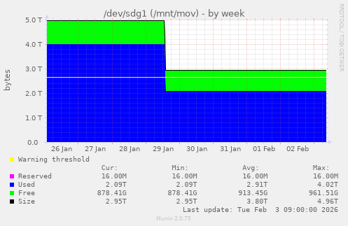 /dev/sdg1 (/mnt/mov)