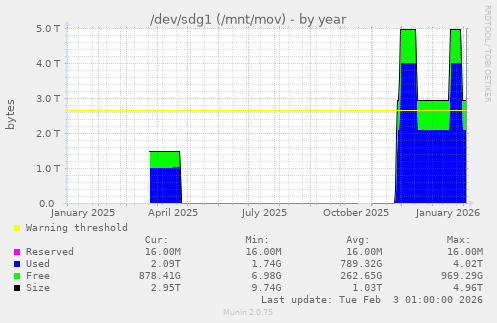 /dev/sdg1 (/mnt/mov)