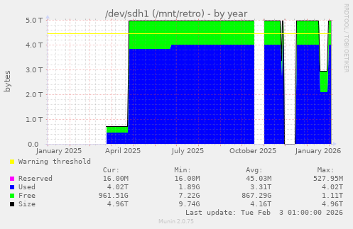 /dev/sdh1 (/mnt/retro)