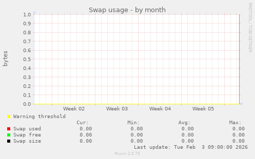 Swap usage