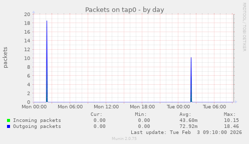 Packets on tap0
