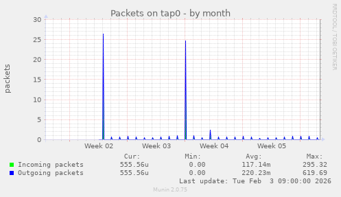 Packets on tap0