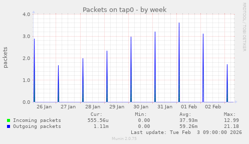 Packets on tap0