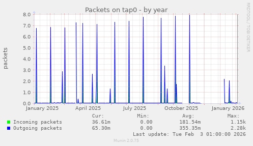 Packets on tap0