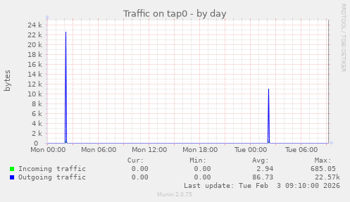 Traffic on tap0