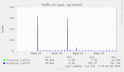 Traffic on tap0