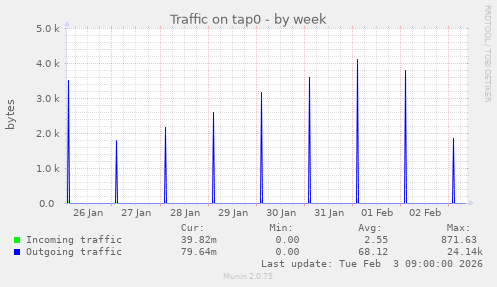 Traffic on tap0
