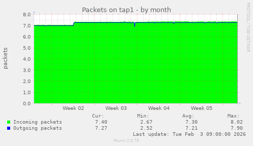 Packets on tap1