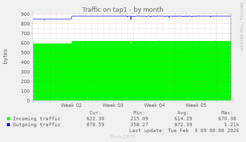 Traffic on tap1