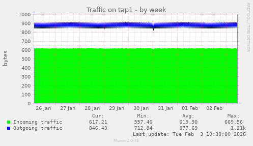 Traffic on tap1