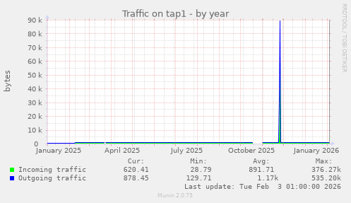 Traffic on tap1