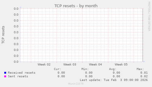 TCP resets