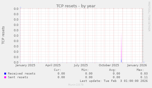 TCP resets