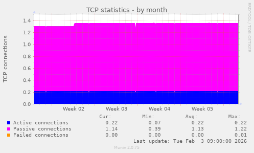 TCP statistics