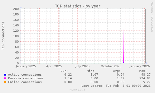 TCP statistics