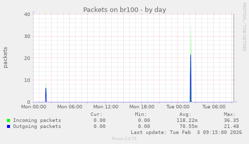 Packets on br100