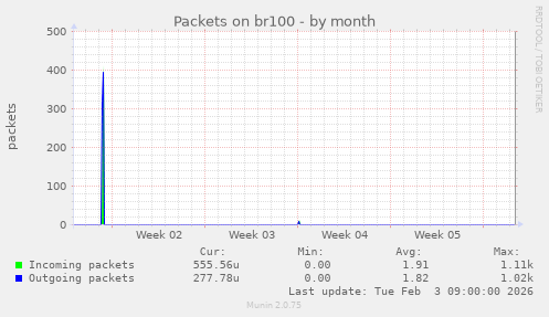 Packets on br100