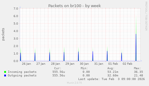 Packets on br100
