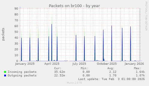 Packets on br100