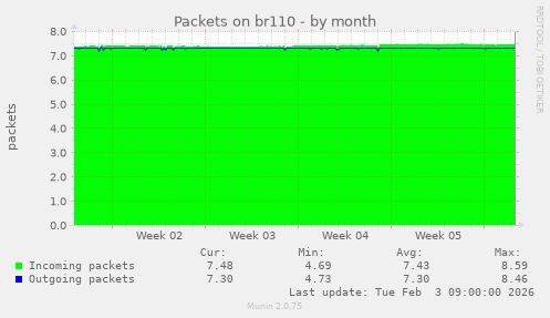 Packets on br110