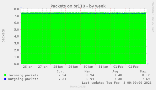 Packets on br110