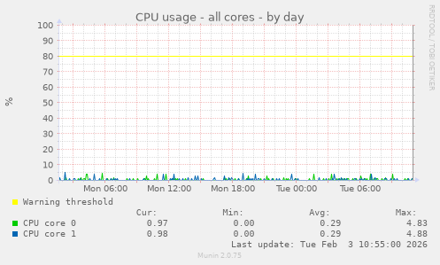 CPU usage - all cores
