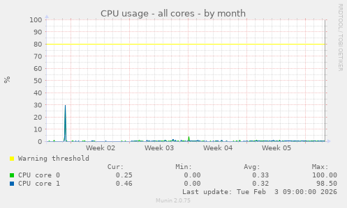 CPU usage - all cores