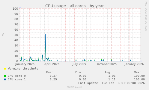 CPU usage - all cores