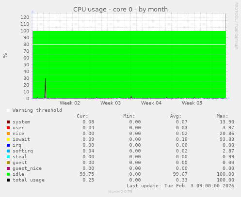 CPU usage - core 0