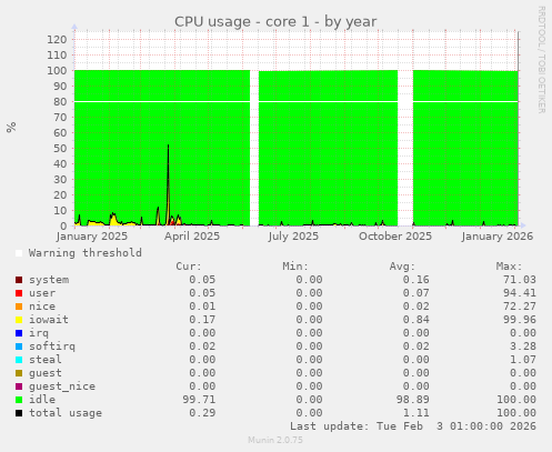 CPU usage - core 1