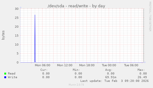 /dev/sda - read/write